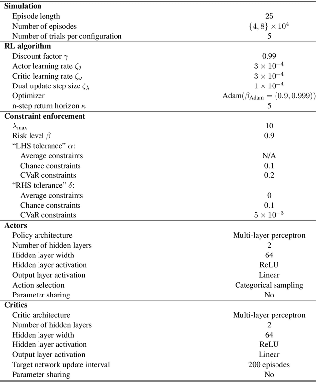 Figure 2 for Interpreting Primal-Dual Algorithms for Constrained MARL