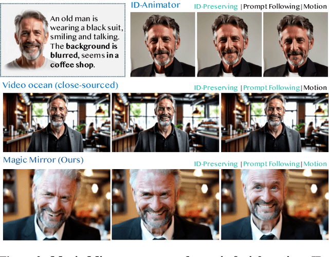 Figure 2 for Magic Mirror: ID-Preserved Video Generation in Video Diffusion Transformers