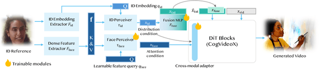 Figure 4 for Magic Mirror: ID-Preserved Video Generation in Video Diffusion Transformers