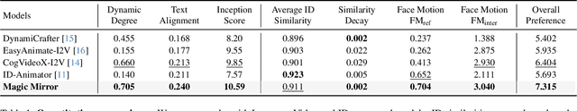 Figure 1 for Magic Mirror: ID-Preserved Video Generation in Video Diffusion Transformers