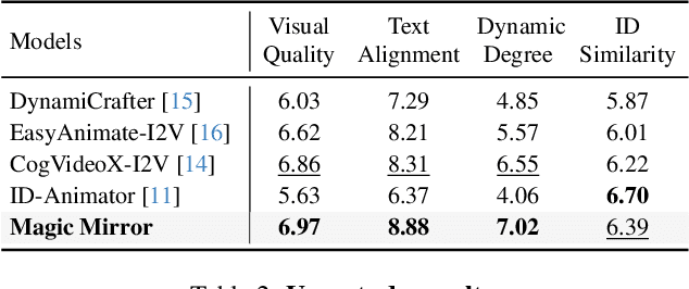 Figure 3 for Magic Mirror: ID-Preserved Video Generation in Video Diffusion Transformers