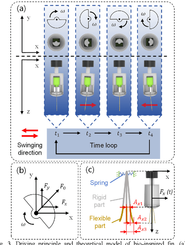 Figure 3 for Harnessing the Power of Vibration Motors to Develop Miniature Untethered Robotic Fishes