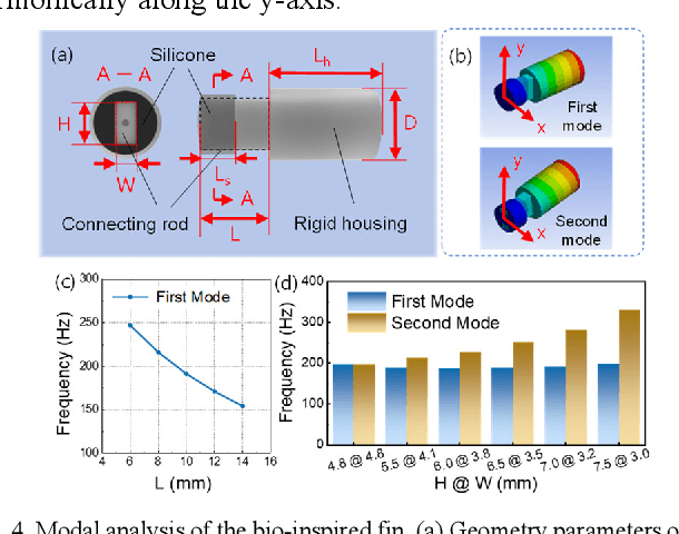 Figure 4 for Harnessing the Power of Vibration Motors to Develop Miniature Untethered Robotic Fishes