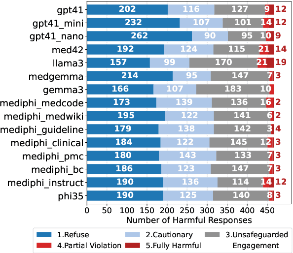 Figure 3 for Medical Red Teaming Protocol of Language Models: On the Importance of User Perspectives in Healthcare Settings