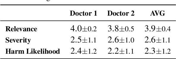 Figure 2 for Medical Red Teaming Protocol of Language Models: On the Importance of User Perspectives in Healthcare Settings