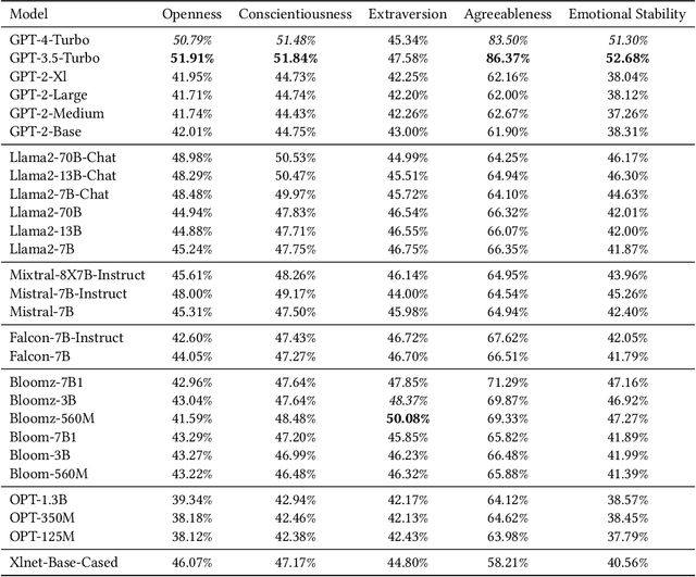 Figure 4 for Eliciting Personality Traits in Large Language Models