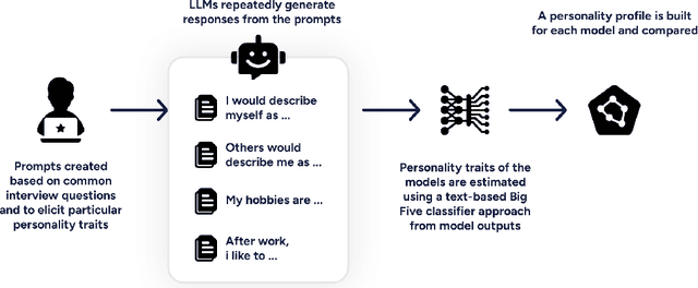 Figure 1 for Eliciting Personality Traits in Large Language Models