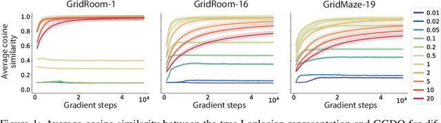 Figure 1 for Proper Laplacian Representation Learning