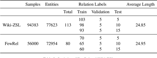 Figure 4 for PCRED: Zero-shot Relation Triplet Extraction with Potential Candidate Relation Selection and Entity Boundary Detection