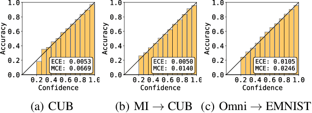 Figure 3 for Accelerating Convergence in Bayesian Few-Shot Classification