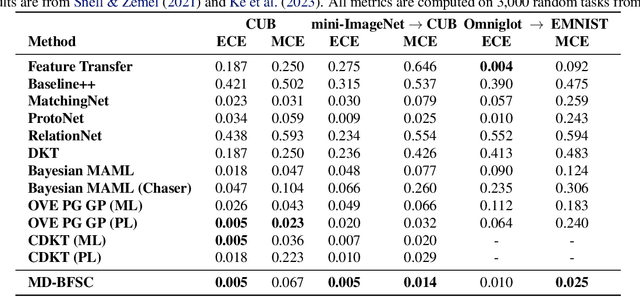 Figure 4 for Accelerating Convergence in Bayesian Few-Shot Classification