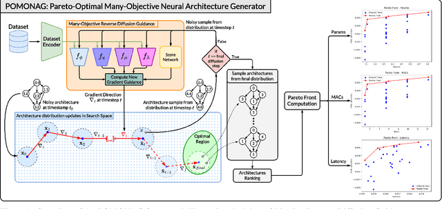 Figure 1 for POMONAG: Pareto-Optimal Many-Objective Neural Architecture Generator