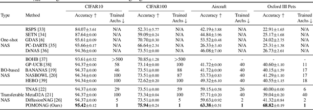 Figure 3 for POMONAG: Pareto-Optimal Many-Objective Neural Architecture Generator