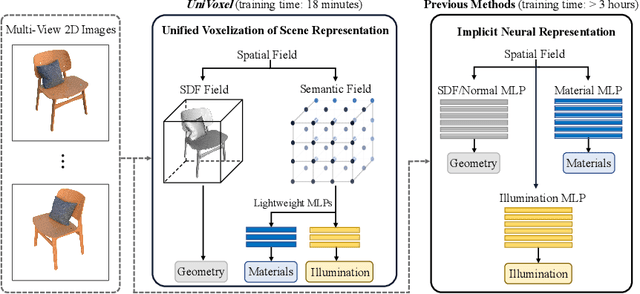 Figure 1 for UniVoxel: Fast Inverse Rendering by Unified Voxelization of Scene Representation