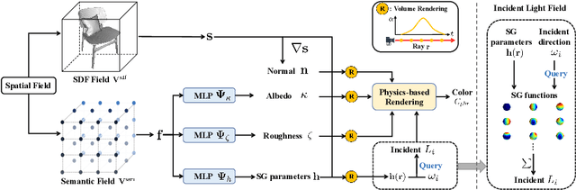 Figure 4 for UniVoxel: Fast Inverse Rendering by Unified Voxelization of Scene Representation