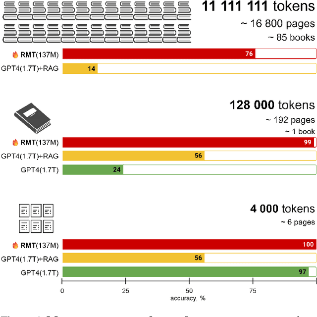 Figure 1 for In Search of Needles in a 11M Haystack: Recurrent Memory Finds What LLMs Miss