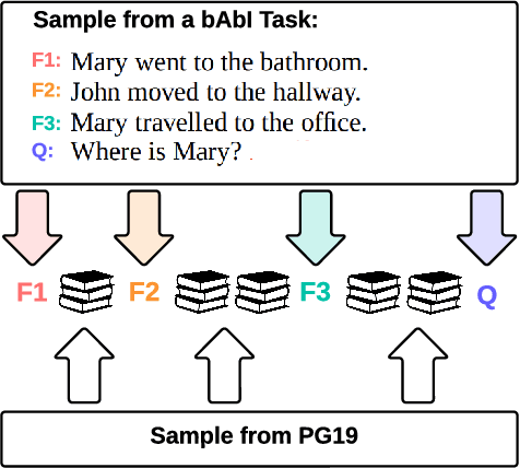 Figure 3 for In Search of Needles in a 11M Haystack: Recurrent Memory Finds What LLMs Miss