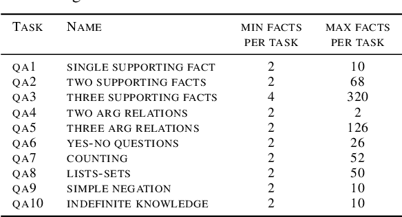 Figure 2 for In Search of Needles in a 11M Haystack: Recurrent Memory Finds What LLMs Miss