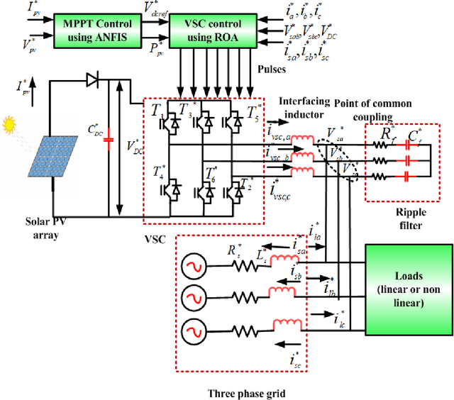 Figure 1 for A novel ANROA based control approach for grid-tied multi-functional solar energy conversion system