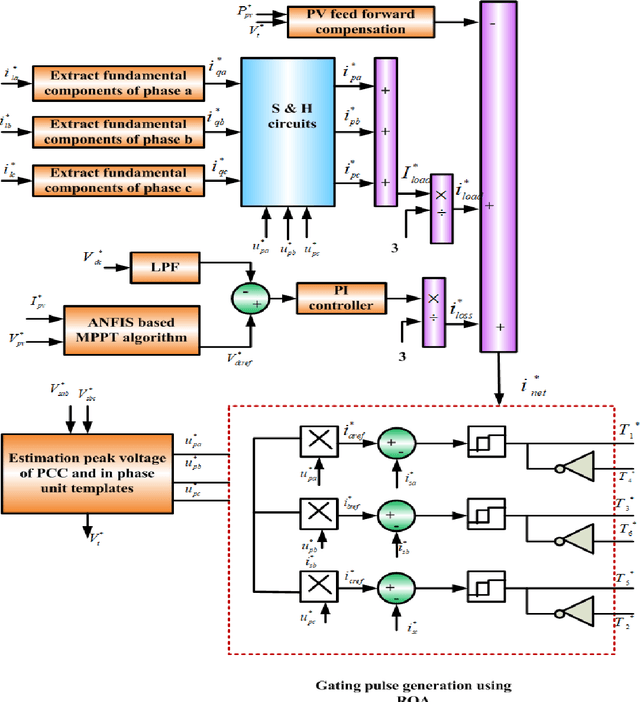Figure 3 for A novel ANROA based control approach for grid-tied multi-functional solar energy conversion system
