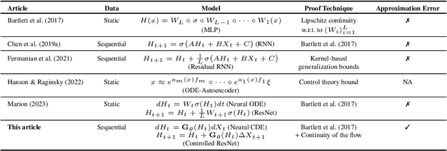 Figure 2 for On the Generalization Capacities of Neural Controlled Differential Equations