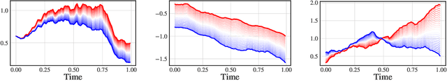 Figure 3 for On the Generalization Capacities of Neural Controlled Differential Equations