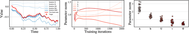 Figure 4 for On the Generalization Capacities of Neural Controlled Differential Equations