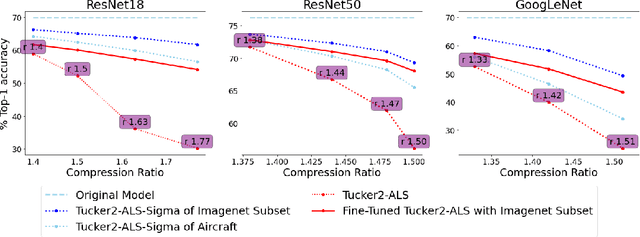 Figure 2 for Distribution-Aware Tensor Decomposition for Compression of Convolutional Neural Networks