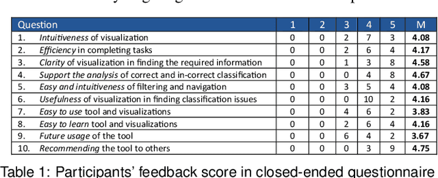 Figure 1 for MultiCaM-Vis: Visual Exploration of Multi-Classification Model with High Number of Classes