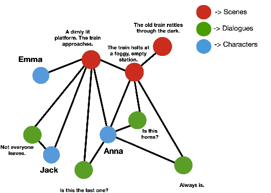 Figure 1 for DiscoGraMS: Enhancing Movie Screen-Play Summarization using Movie Character-Aware Discourse Graph