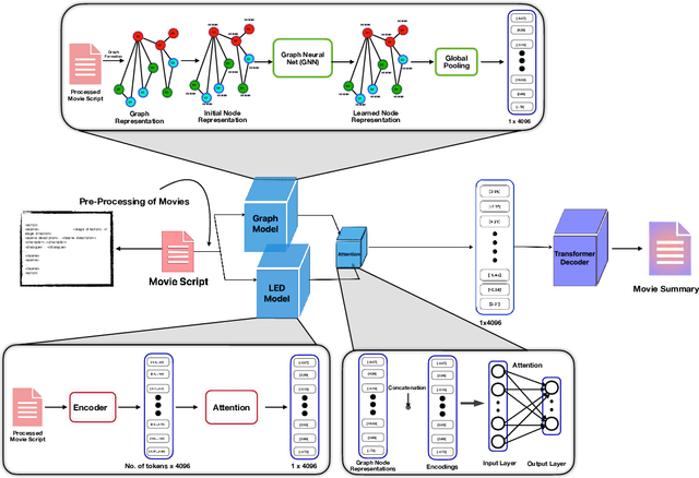 Figure 3 for DiscoGraMS: Enhancing Movie Screen-Play Summarization using Movie Character-Aware Discourse Graph