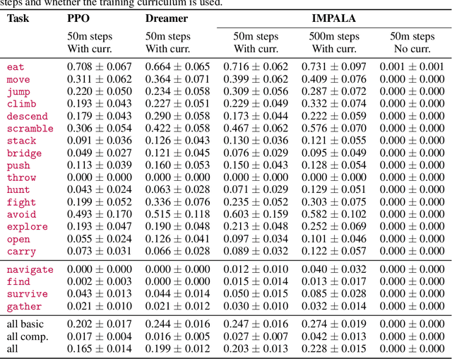 Figure 2 for Avalon: A Benchmark for RL Generalization Using Procedurally Generated Worlds