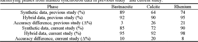 Figure 2 for Accurate and Data-Efficient Micro-XRD Phase Identification Using Multi-Task Learning: Application to Hydrothermal Fluids