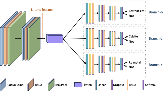 Figure 3 for Accurate and Data-Efficient Micro-XRD Phase Identification Using Multi-Task Learning: Application to Hydrothermal Fluids