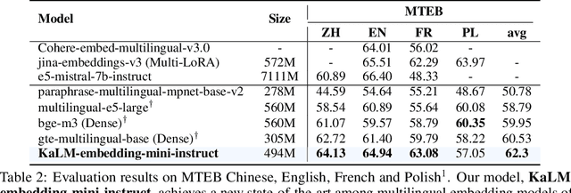 Figure 4 for KaLM-Embedding: Superior Training Data Brings A Stronger Embedding Model