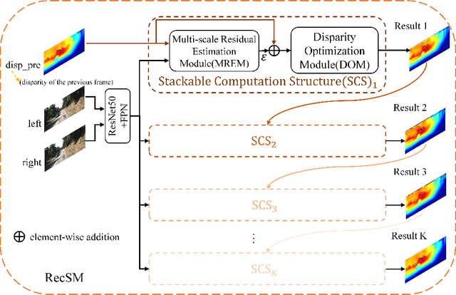 Figure 1 for A Flexible Recursive Network for Video Stereo Matching Based on Residual Estimation