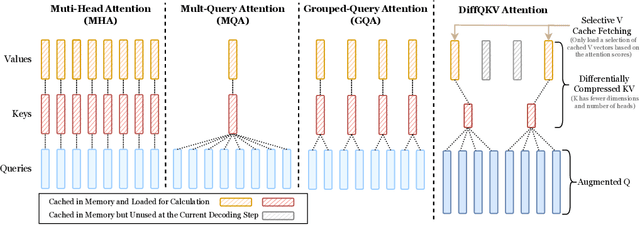 Figure 1 for Sigma: Differential Rescaling of Query, Key and Value for Efficient Language Models