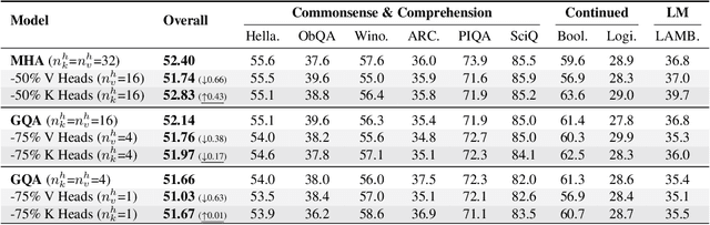 Figure 2 for Sigma: Differential Rescaling of Query, Key and Value for Efficient Language Models