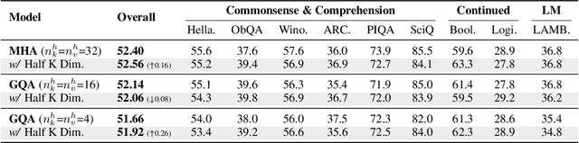 Figure 3 for Sigma: Differential Rescaling of Query, Key and Value for Efficient Language Models