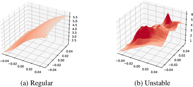 Figure 2 for Adversarial Robustness Overestimation and Instability in TRADES