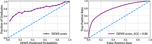 Figure 1 for Difficult Lessons on Social Prediction from Wisconsin Public Schools