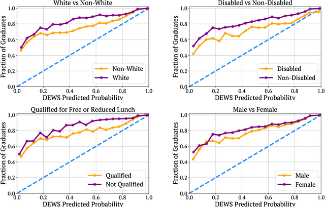 Figure 3 for Difficult Lessons on Social Prediction from Wisconsin Public Schools