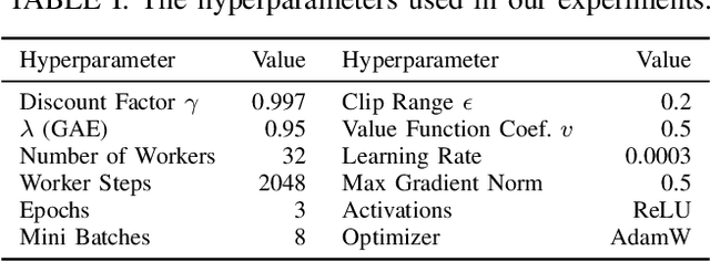 Figure 4 for Playing Pokémon Red via Deep Reinforcement Learning