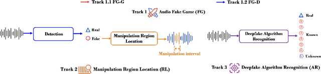 Figure 1 for ADD 2023: Towards Audio Deepfake Detection and Analysis in the Wild