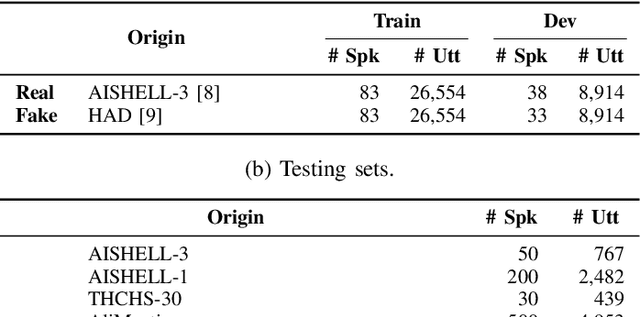 Figure 4 for ADD 2023: Towards Audio Deepfake Detection and Analysis in the Wild