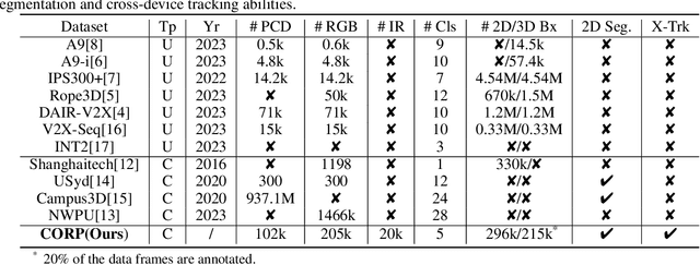Figure 4 for CORP: A Multi-Modal Dataset for Campus-Oriented Roadside Perception Tasks