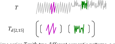 Figure 2 for Matrix Profile XXVII: A Novel Distance Measure for Comparing Long Time Series