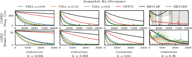 Figure 2 for VISA: Variational Inference with Sequential Sample-Average Approximations