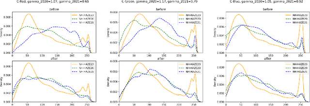 Figure 2 for A Data-Centric Solution to NonHomogeneous Dehazing via Vision Transformer