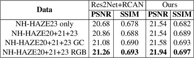 Figure 1 for A Data-Centric Solution to NonHomogeneous Dehazing via Vision Transformer